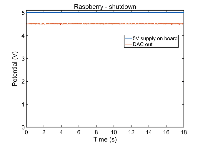 DAC_Supply_raspberry_shutdown