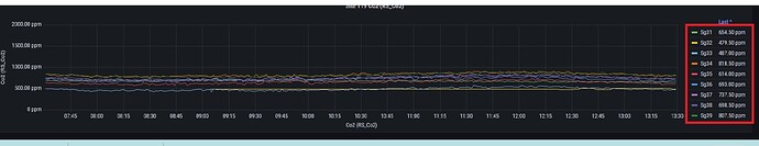 Co2-Grafana