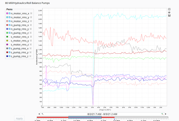 NCD vib data