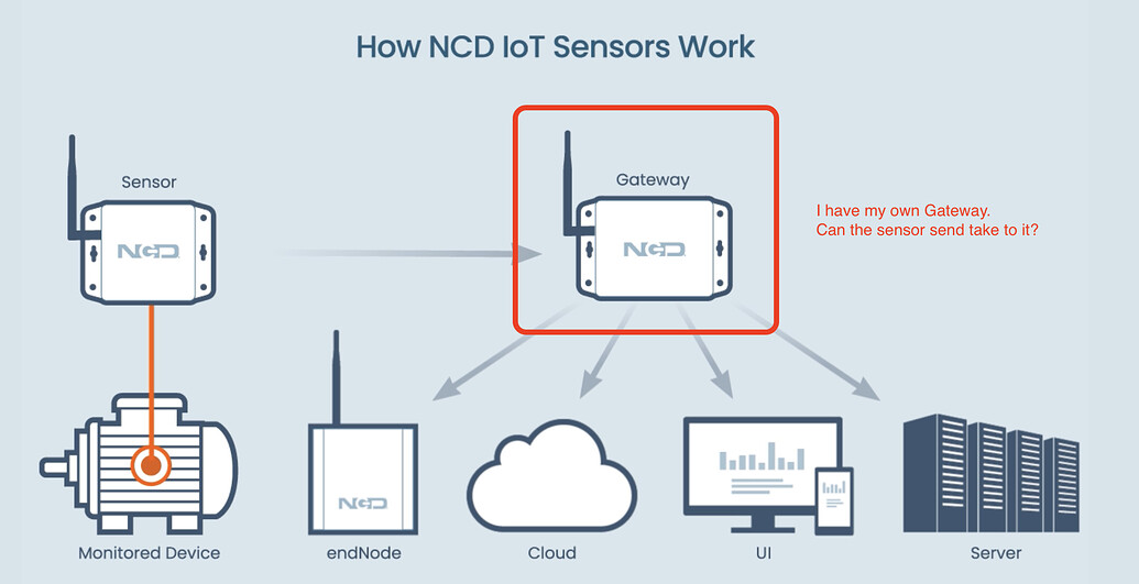 How to receive data from Industrial IoT Wireless Vibration Temperature ...